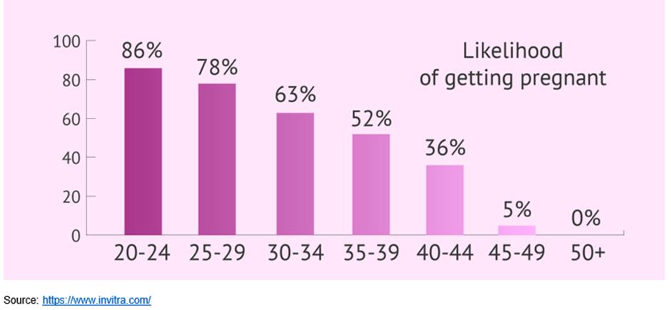 Age and Fertility Graph